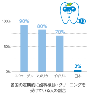 各国の定期的に歯科検診・クリーニングを受けている人の割合：スウェーデン90%、アメリカ80%、イギリス70%に対して、日本はわずか2%に過ぎない